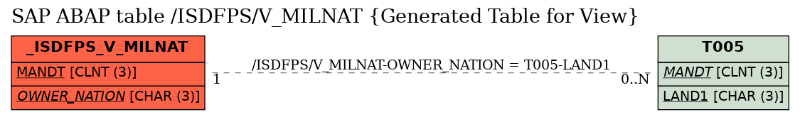 E-R Diagram for table /ISDFPS/V_MILNAT (Generated Table for View)