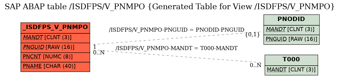 E-R Diagram for table /ISDFPS/V_PNMPO (Generated Table for View /ISDFPS/V_PNMPO)