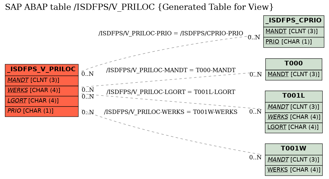 E-R Diagram for table /ISDFPS/V_PRILOC (Generated Table for View)