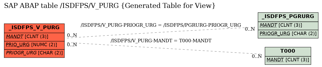 E-R Diagram for table /ISDFPS/V_PURG (Generated Table for View)