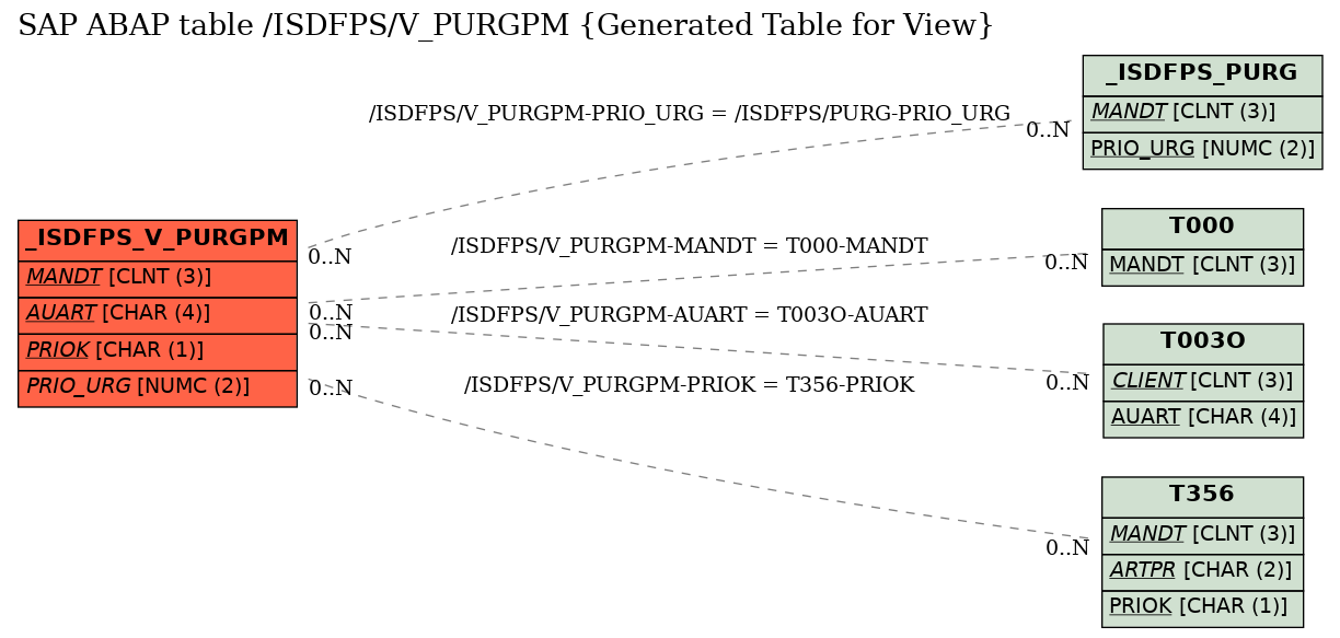 E-R Diagram for table /ISDFPS/V_PURGPM (Generated Table for View)