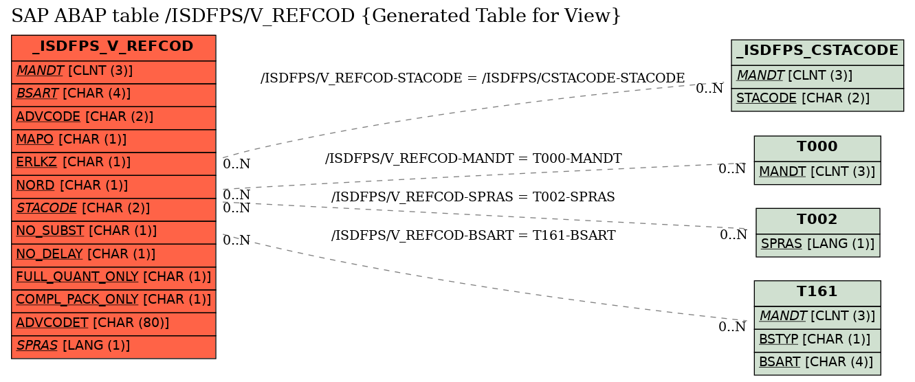 E-R Diagram for table /ISDFPS/V_REFCOD (Generated Table for View)