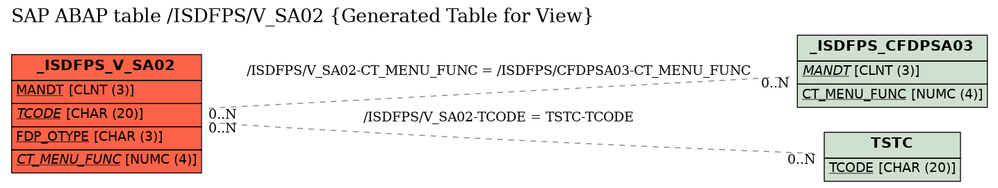 E-R Diagram for table /ISDFPS/V_SA02 (Generated Table for View)
