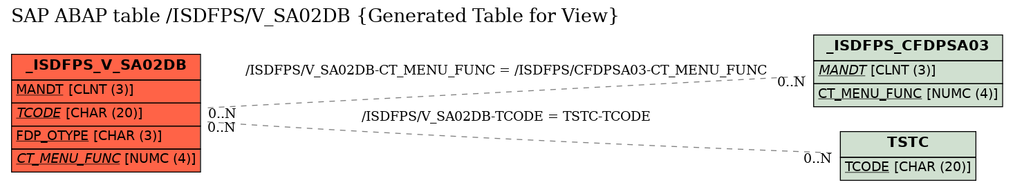 E-R Diagram for table /ISDFPS/V_SA02DB (Generated Table for View)
