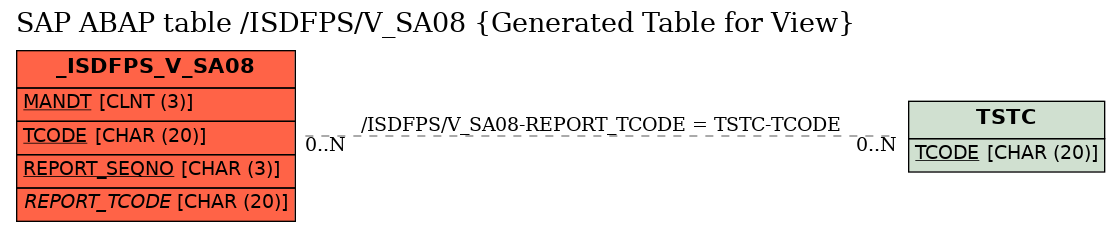 E-R Diagram for table /ISDFPS/V_SA08 (Generated Table for View)