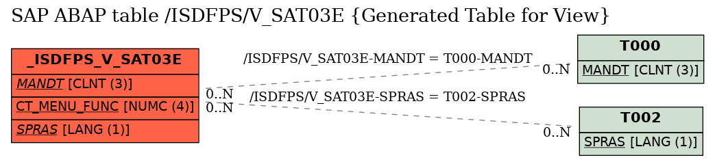 E-R Diagram for table /ISDFPS/V_SAT03E (Generated Table for View)