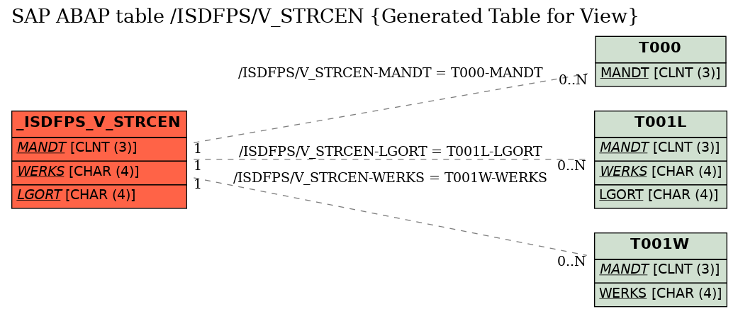 E-R Diagram for table /ISDFPS/V_STRCEN (Generated Table for View)