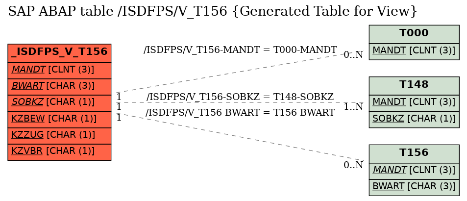 E-R Diagram for table /ISDFPS/V_T156 (Generated Table for View)