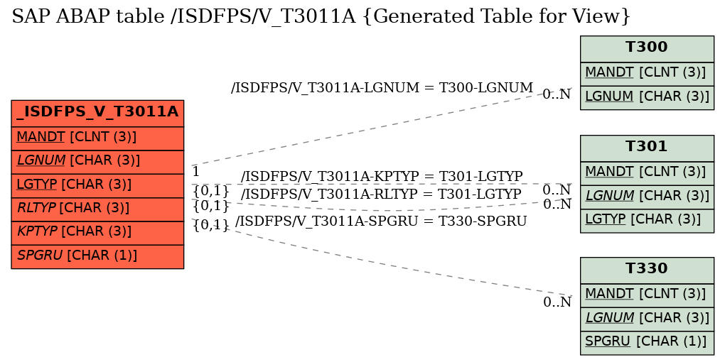 E-R Diagram for table /ISDFPS/V_T3011A (Generated Table for View)