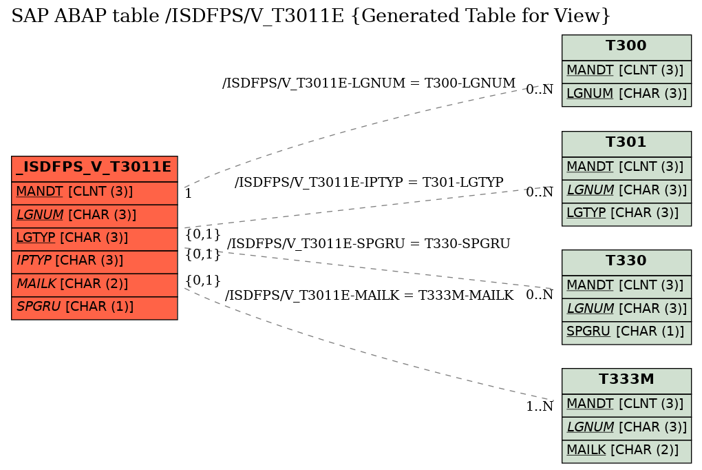 E-R Diagram for table /ISDFPS/V_T3011E (Generated Table for View)