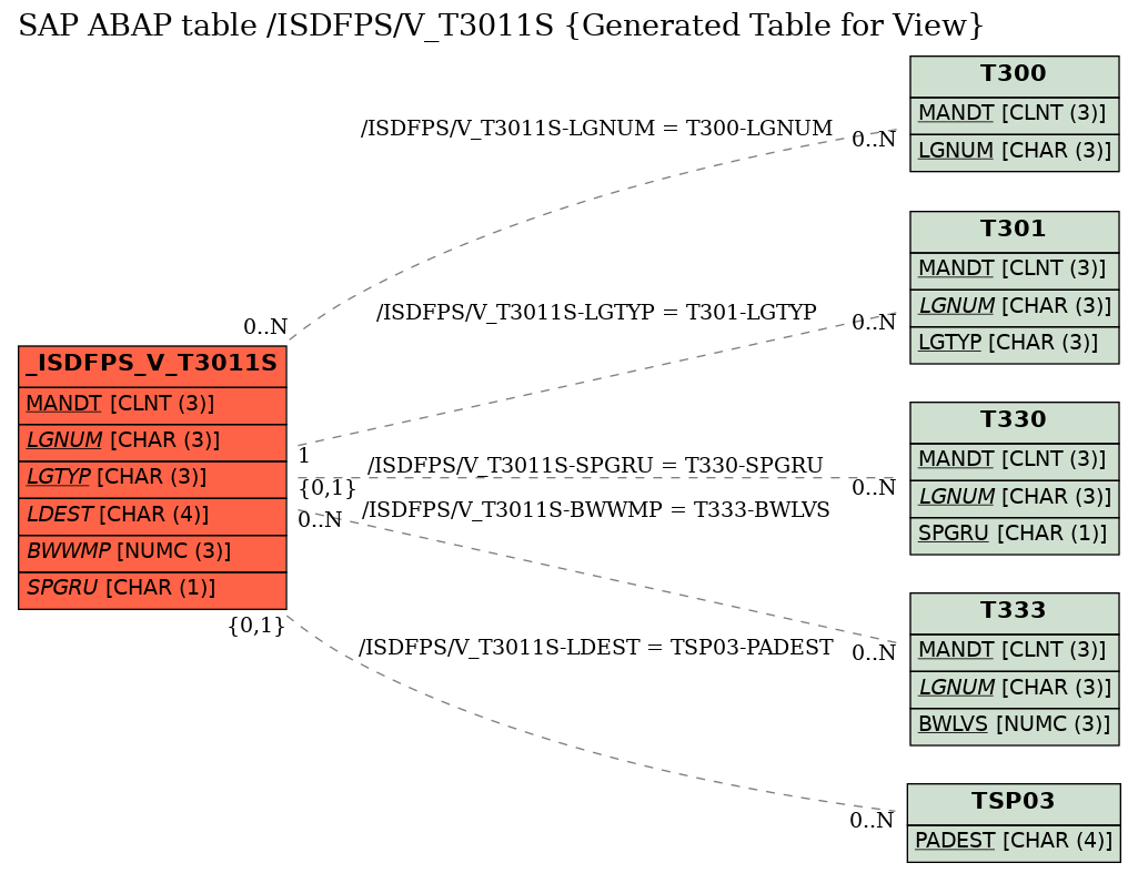 E-R Diagram for table /ISDFPS/V_T3011S (Generated Table for View)