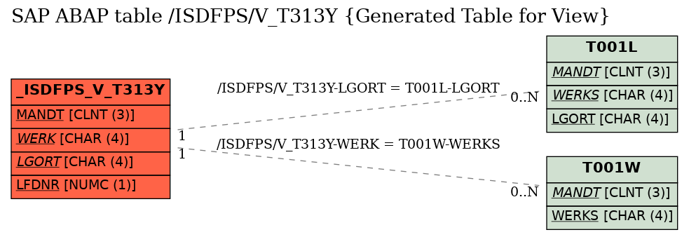 E-R Diagram for table /ISDFPS/V_T313Y (Generated Table for View)