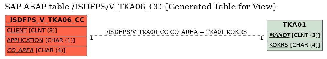 E-R Diagram for table /ISDFPS/V_TKA06_CC (Generated Table for View)