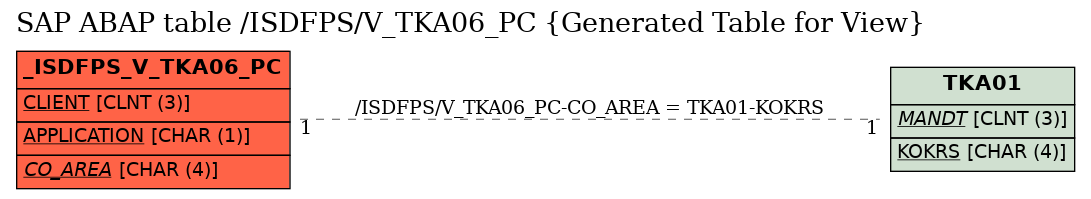 E-R Diagram for table /ISDFPS/V_TKA06_PC (Generated Table for View)