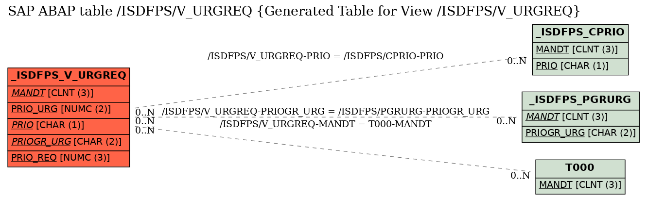 E-R Diagram for table /ISDFPS/V_URGREQ (Generated Table for View /ISDFPS/V_URGREQ)