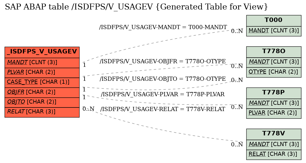 E-R Diagram for table /ISDFPS/V_USAGEV (Generated Table for View)