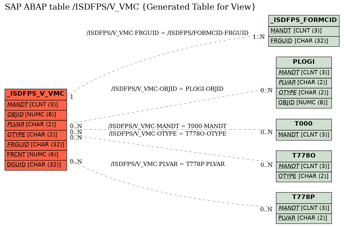 E-R Diagram for table /ISDFPS/V_VMC (Generated Table for View)