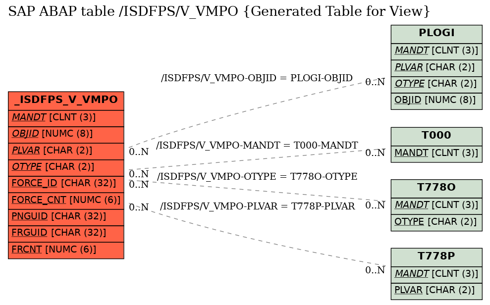 E-R Diagram for table /ISDFPS/V_VMPO (Generated Table for View)