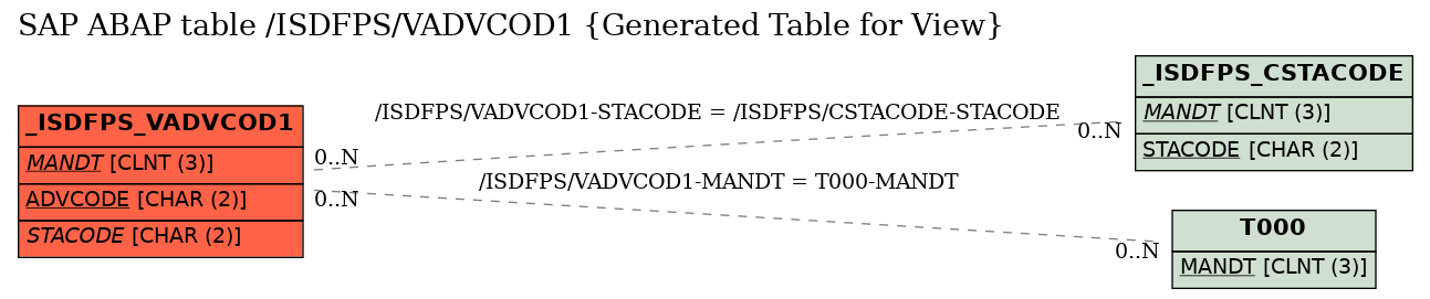 E-R Diagram for table /ISDFPS/VADVCOD1 (Generated Table for View)