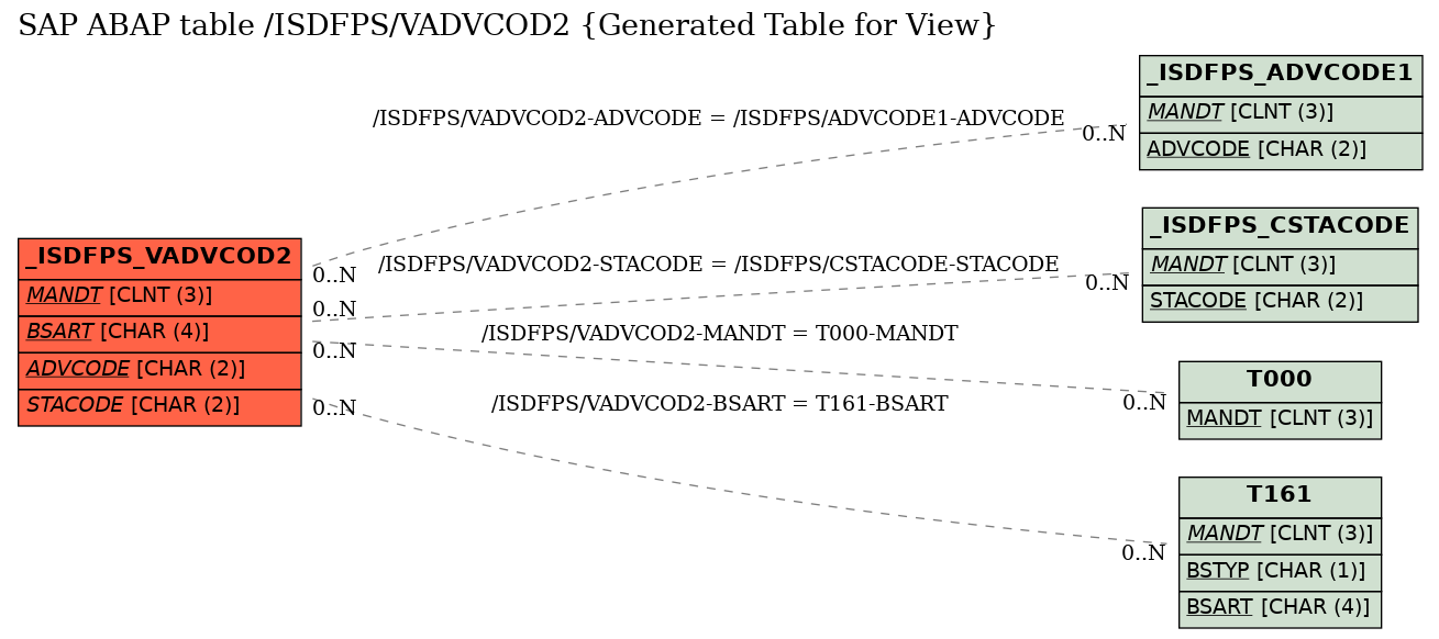 E-R Diagram for table /ISDFPS/VADVCOD2 (Generated Table for View)