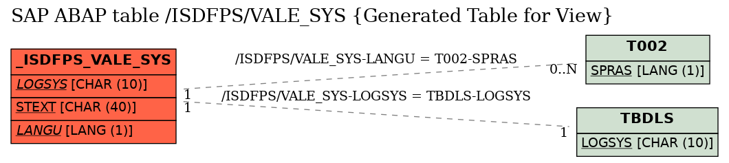 E-R Diagram for table /ISDFPS/VALE_SYS (Generated Table for View)