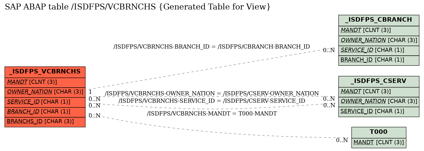 E-R Diagram for table /ISDFPS/VCBRNCHS (Generated Table for View)