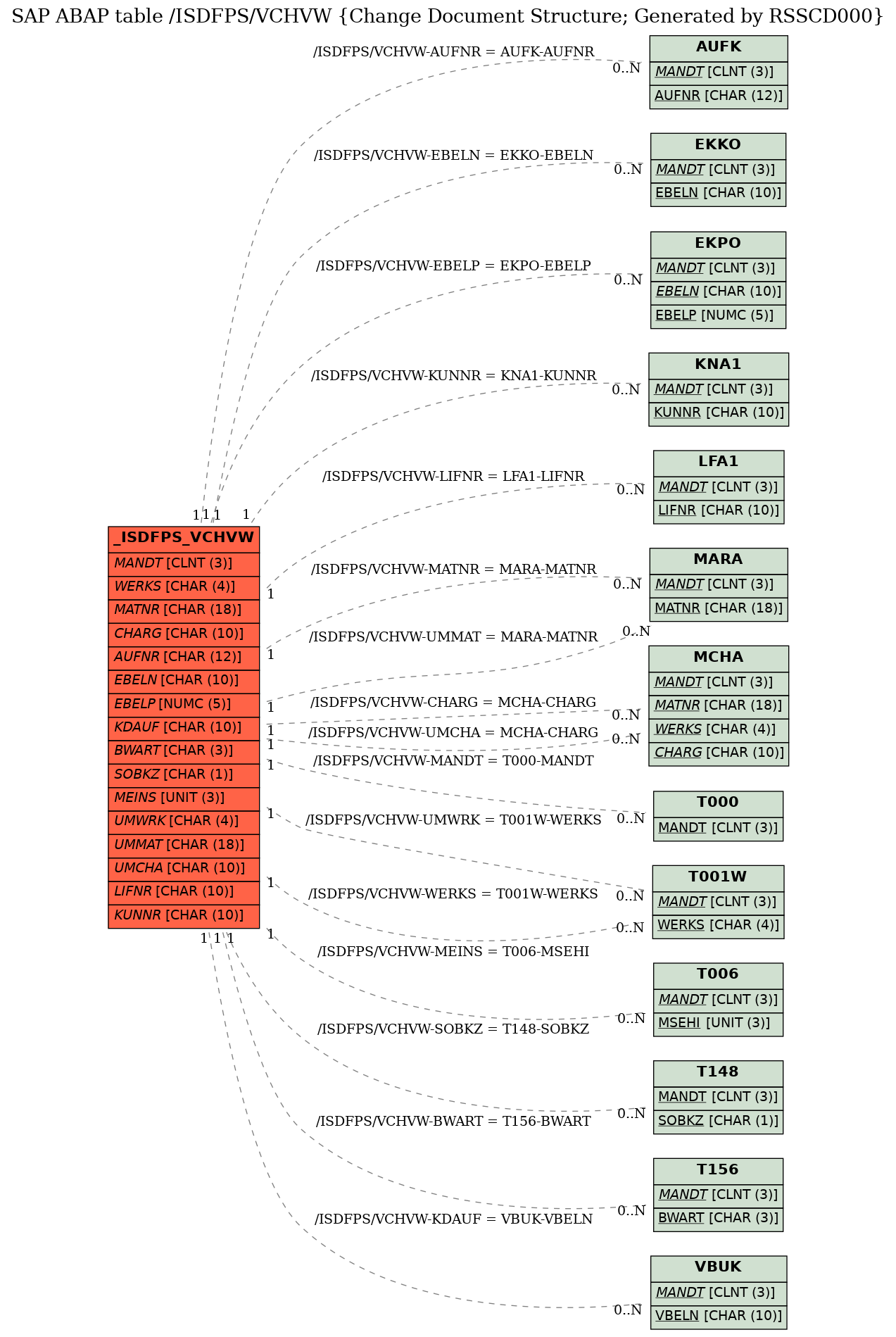 E-R Diagram for table /ISDFPS/VCHVW (Change Document Structure; Generated by RSSCD000)