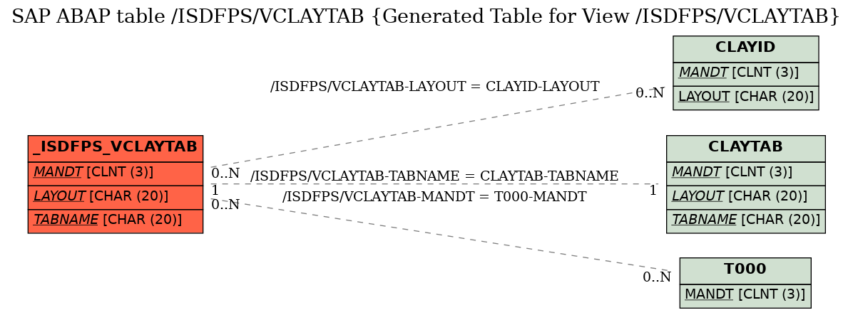 E-R Diagram for table /ISDFPS/VCLAYTAB (Generated Table for View /ISDFPS/VCLAYTAB)