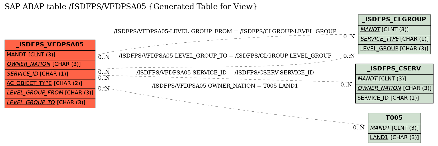 E-R Diagram for table /ISDFPS/VFDPSA05 (Generated Table for View)