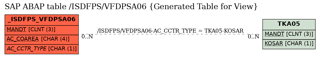 E-R Diagram for table /ISDFPS/VFDPSA06 (Generated Table for View)