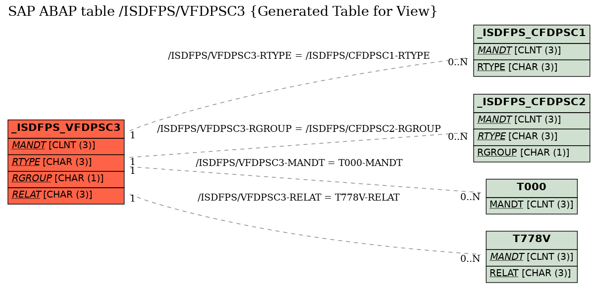 E-R Diagram for table /ISDFPS/VFDPSC3 (Generated Table for View)