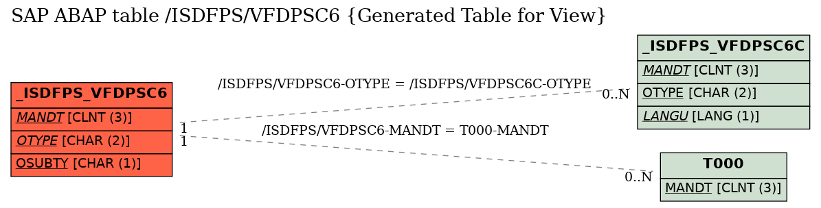 E-R Diagram for table /ISDFPS/VFDPSC6 (Generated Table for View)