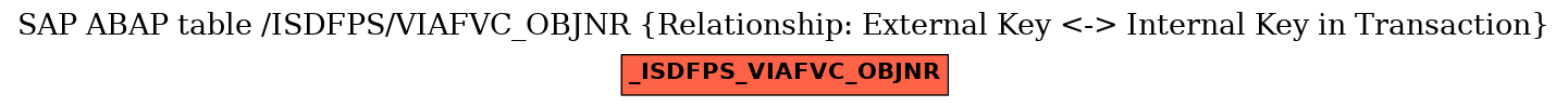 E-R Diagram for table /ISDFPS/VIAFVC_OBJNR (Relationship: External Key <-> Internal Key in Transaction)