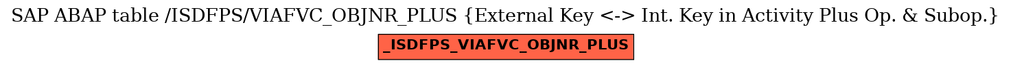 E-R Diagram for table /ISDFPS/VIAFVC_OBJNR_PLUS (External Key <-> Int. Key in Activity Plus Op. & Subop.)