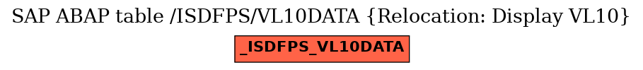 E-R Diagram for table /ISDFPS/VL10DATA (Relocation: Display VL10)