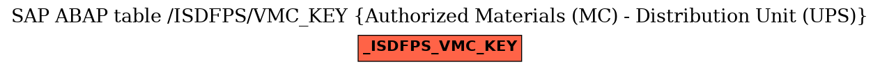 E-R Diagram for table /ISDFPS/VMC_KEY (Authorized Materials (MC) - Distribution Unit (UPS))