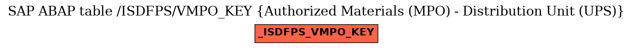 E-R Diagram for table /ISDFPS/VMPO_KEY (Authorized Materials (MPO) - Distribution Unit (UPS))