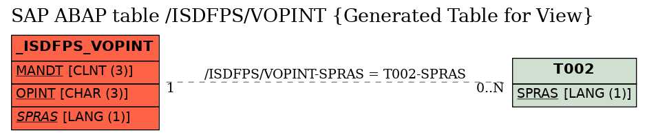 E-R Diagram for table /ISDFPS/VOPINT (Generated Table for View)