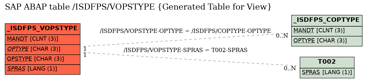 E-R Diagram for table /ISDFPS/VOPSTYPE (Generated Table for View)