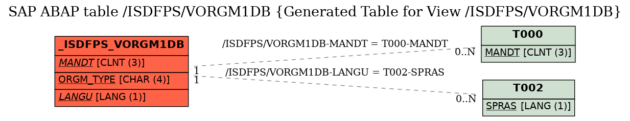 E-R Diagram for table /ISDFPS/VORGM1DB (Generated Table for View /ISDFPS/VORGM1DB)