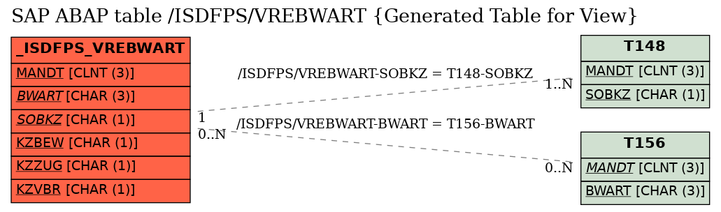 E-R Diagram for table /ISDFPS/VREBWART (Generated Table for View)