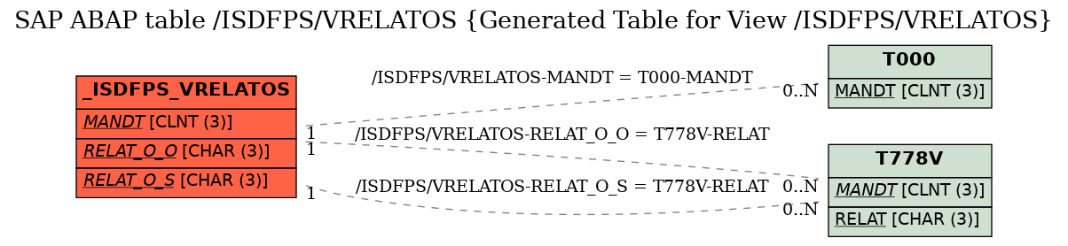 E-R Diagram for table /ISDFPS/VRELATOS (Generated Table for View /ISDFPS/VRELATOS)
