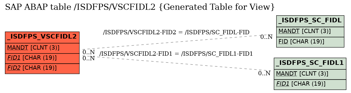 E-R Diagram for table /ISDFPS/VSCFIDL2 (Generated Table for View)