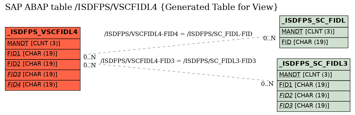 E-R Diagram for table /ISDFPS/VSCFIDL4 (Generated Table for View)