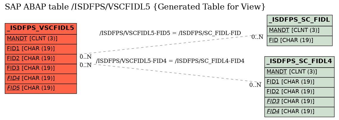 E-R Diagram for table /ISDFPS/VSCFIDL5 (Generated Table for View)