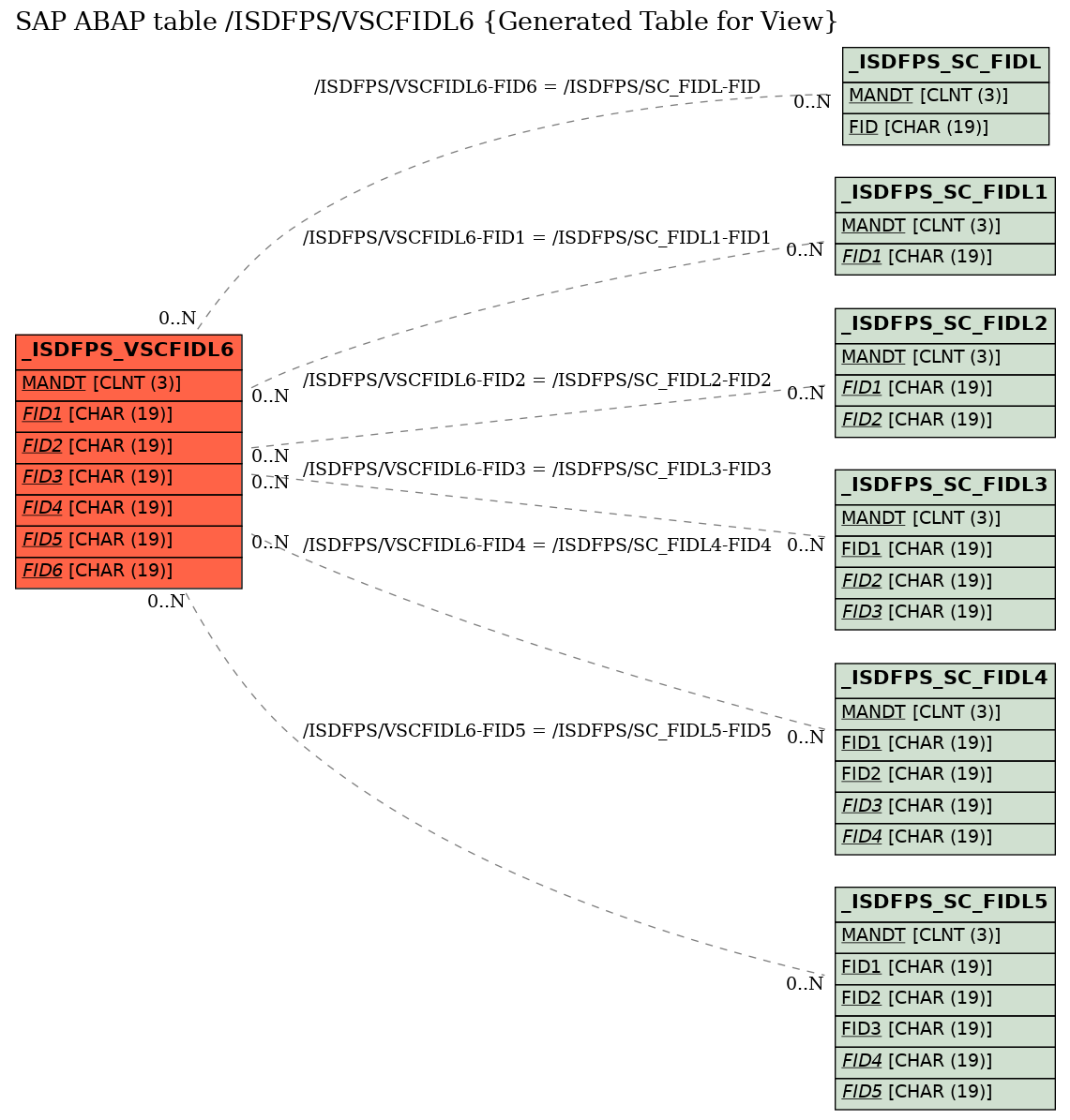 E-R Diagram for table /ISDFPS/VSCFIDL6 (Generated Table for View)