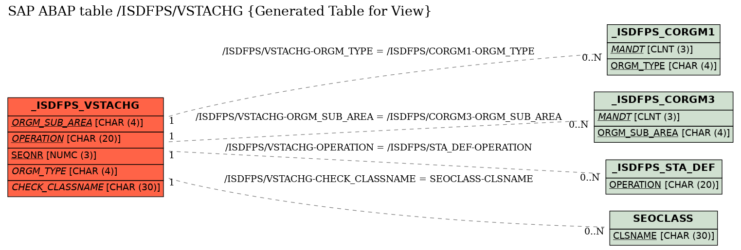 E-R Diagram for table /ISDFPS/VSTACHG (Generated Table for View)
