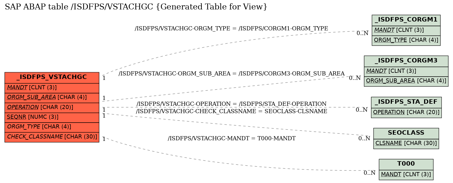 E-R Diagram for table /ISDFPS/VSTACHGC (Generated Table for View)