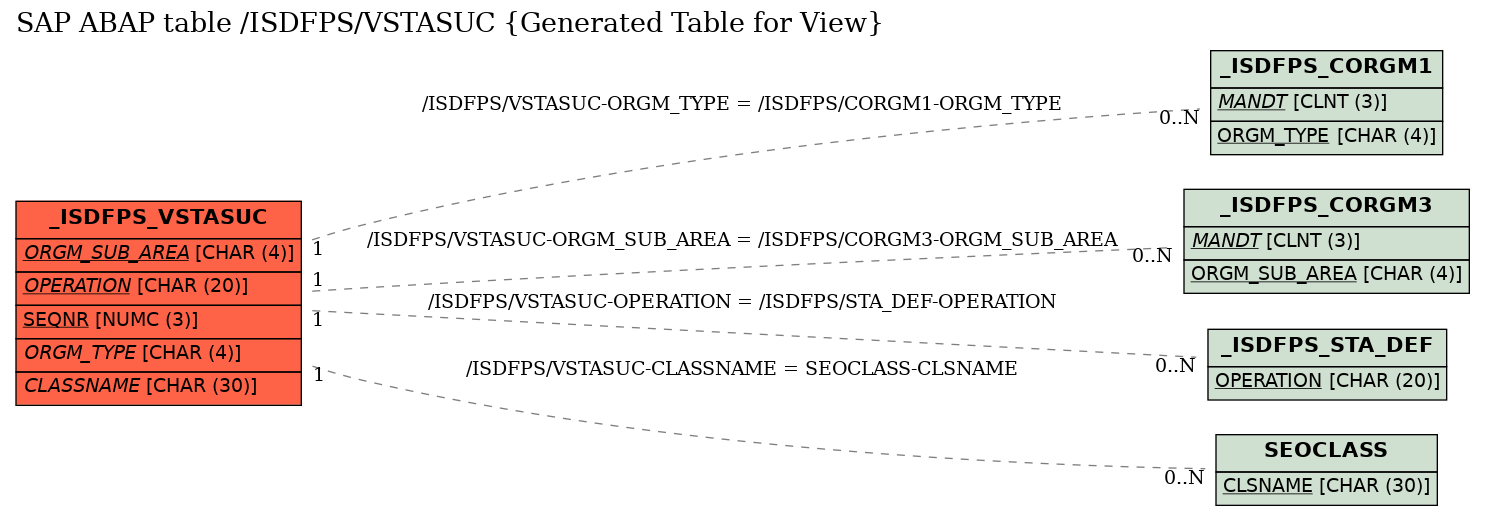 E-R Diagram for table /ISDFPS/VSTASUC (Generated Table for View)
