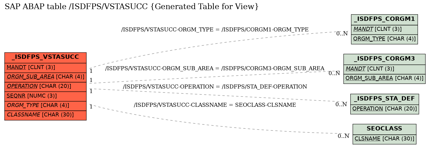 E-R Diagram for table /ISDFPS/VSTASUCC (Generated Table for View)